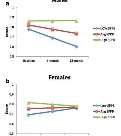 Bold Move: Researchers Rethink Mobility Indicator for Older Adults